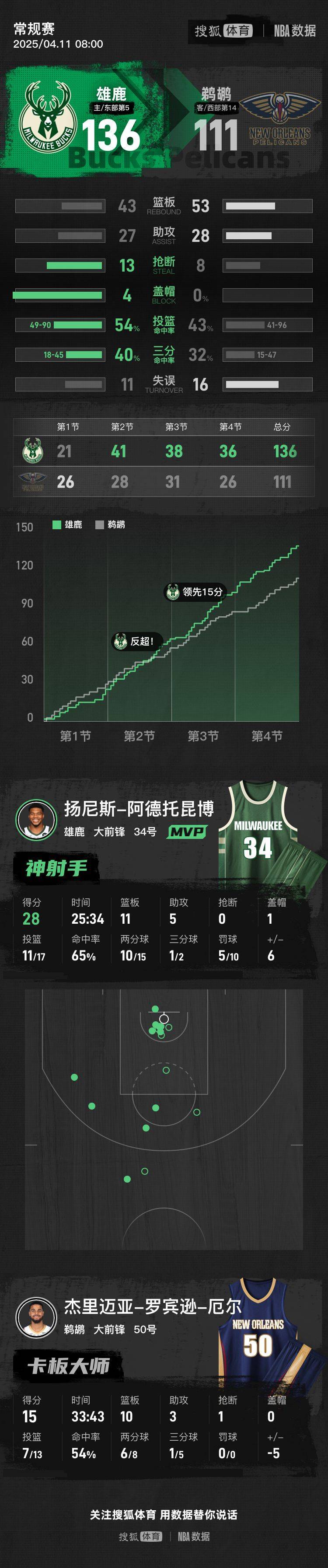 字母哥赛事官方发布悬念迭起新规，雄鹿引发争议！的简单介绍